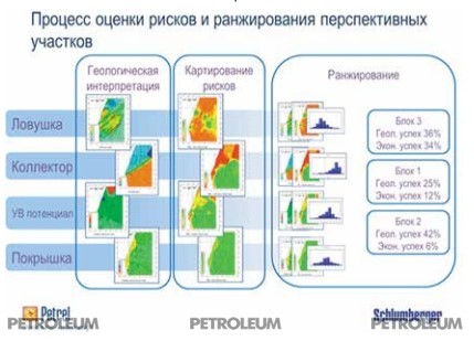 Рисунок 1. Обобщенная схема оценки геологических рисков и ранжирования пер-
спективных лицензионных участков и площадей