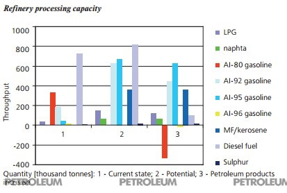 Refinery processing capacity