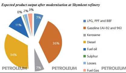Expected product output after modernisation at Shymkent refinery