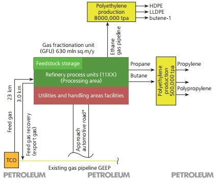 Kazakhstan’s Petroleum Refining and Gas Chemical Project Overview