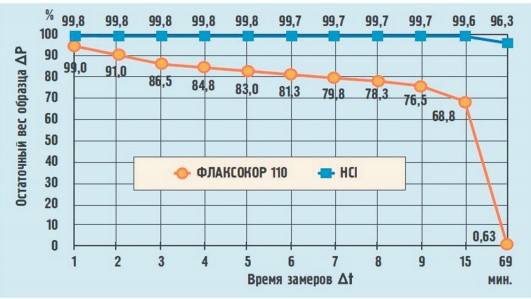 Fig. 3. The dynamics of weight decrease of drilling mud cake sample when using FLAKSOKOR 110 in comparison with HCl.