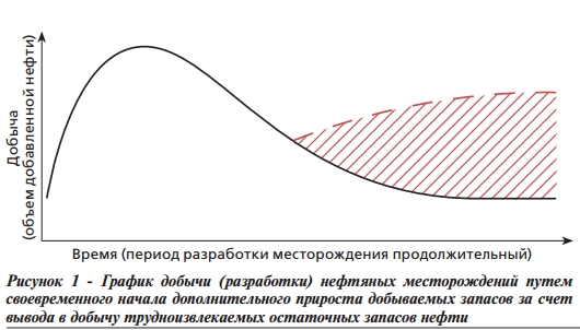 Рисунок 1 - График добычи (разработки) нефтяных месторождений путем своевременного начала дополнительного прироста добываемых запасов за счет вывода в добычу трудноизвлекаемых остаточных запасов нефти
