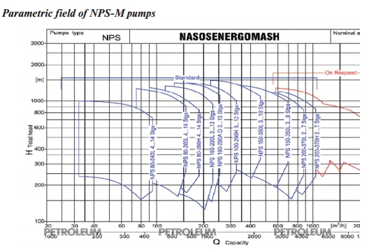 Parametric field of NPS-M pumps