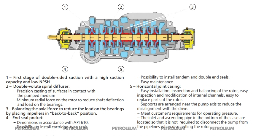Design characteristics
and features of NPS-M pumps