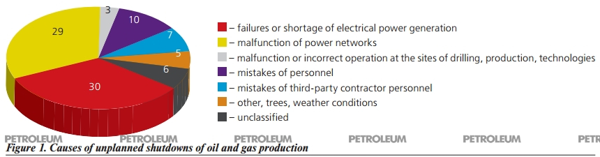 Figure 1. Causes of unplanned shutdowns of oil and gas production