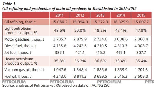 Table 1.
Oil refining and production of main oil products in Kazakhstan in 2011-2015