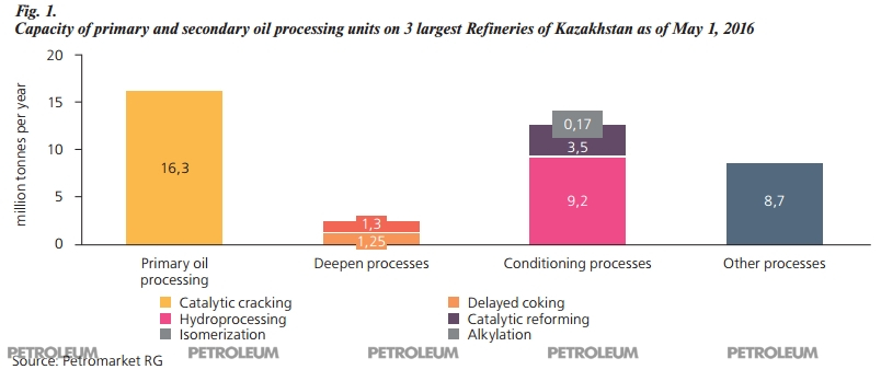 Fig. 1.
Capacity of primary and secondary oil processing units on 3 largest Refineries of Kazakhstan as of May 1, 2016