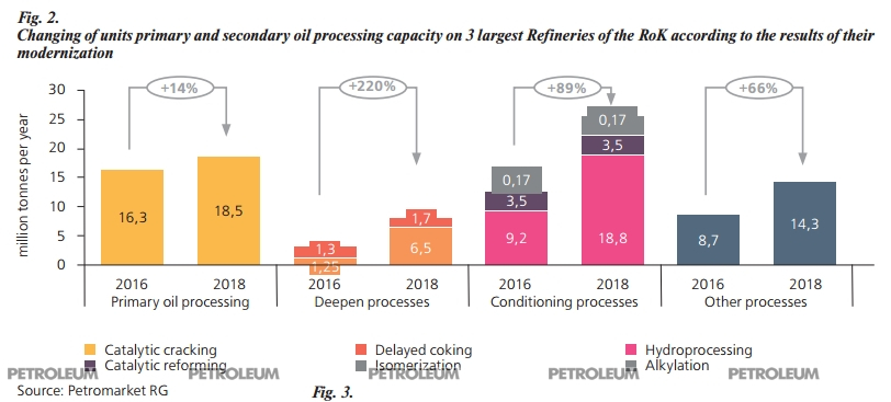 Fig. 2.
Changing of units primary and secondary oil processing capacity on 3 largest Refineries of the RoK according to the results of their
modernization