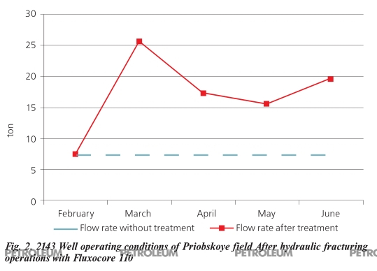 Fig. 2. 2143 Well operating conditions of Priobskoye field After hydraulic fracturing
operations with Fluxocore 110