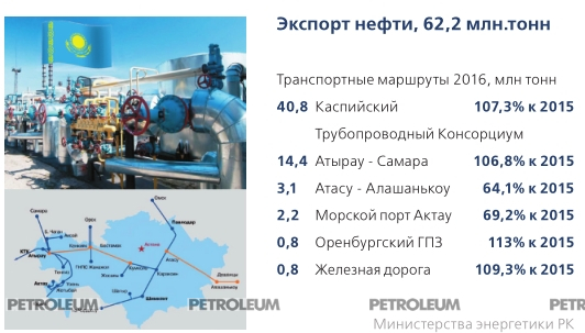 Экспорт нефти, 62,2 млн.тонн