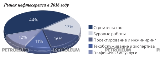 Рынок нефтесервиса в 2016 году