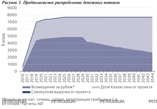 Рисунок 1. Предполагаемое распределение денежных потоков