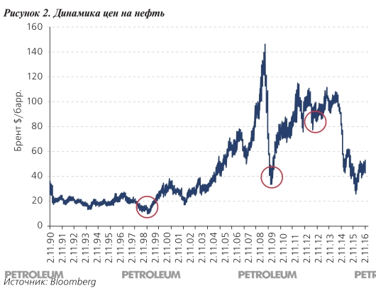 Рисунок 2. Динамика цен на нефть