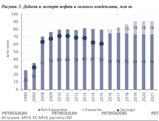 Рисунок 3. Добыча и экспорт нефти и газового конденсата, млн т.